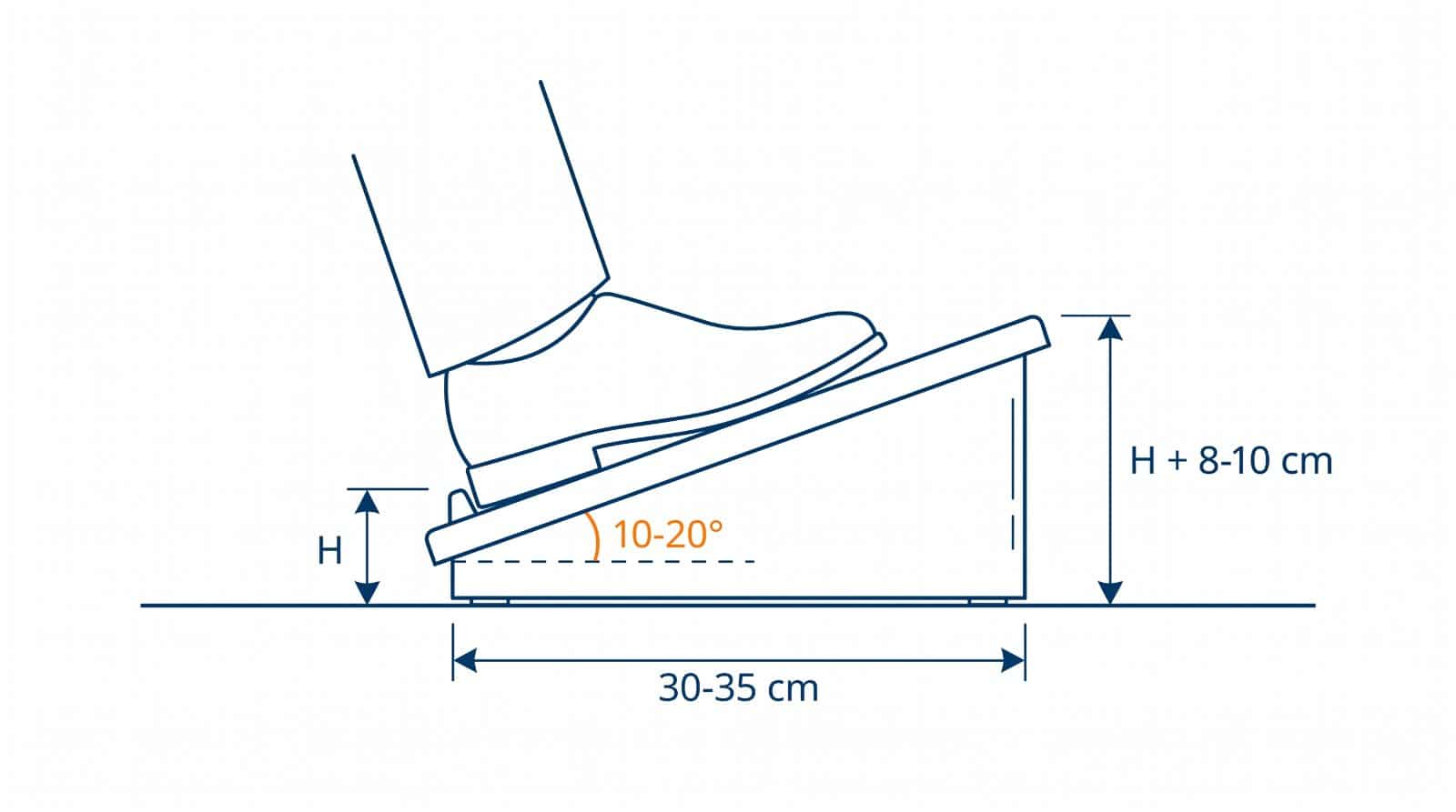 Schéma : hauteur utile d'un repose-pieds incliné (bord bas) et inclinaison de 10 à 20°